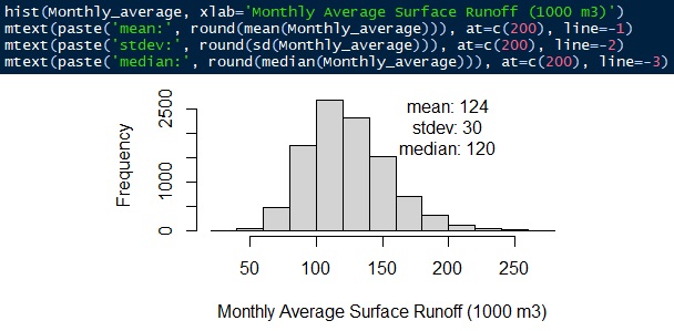 Monthly average surface runoff