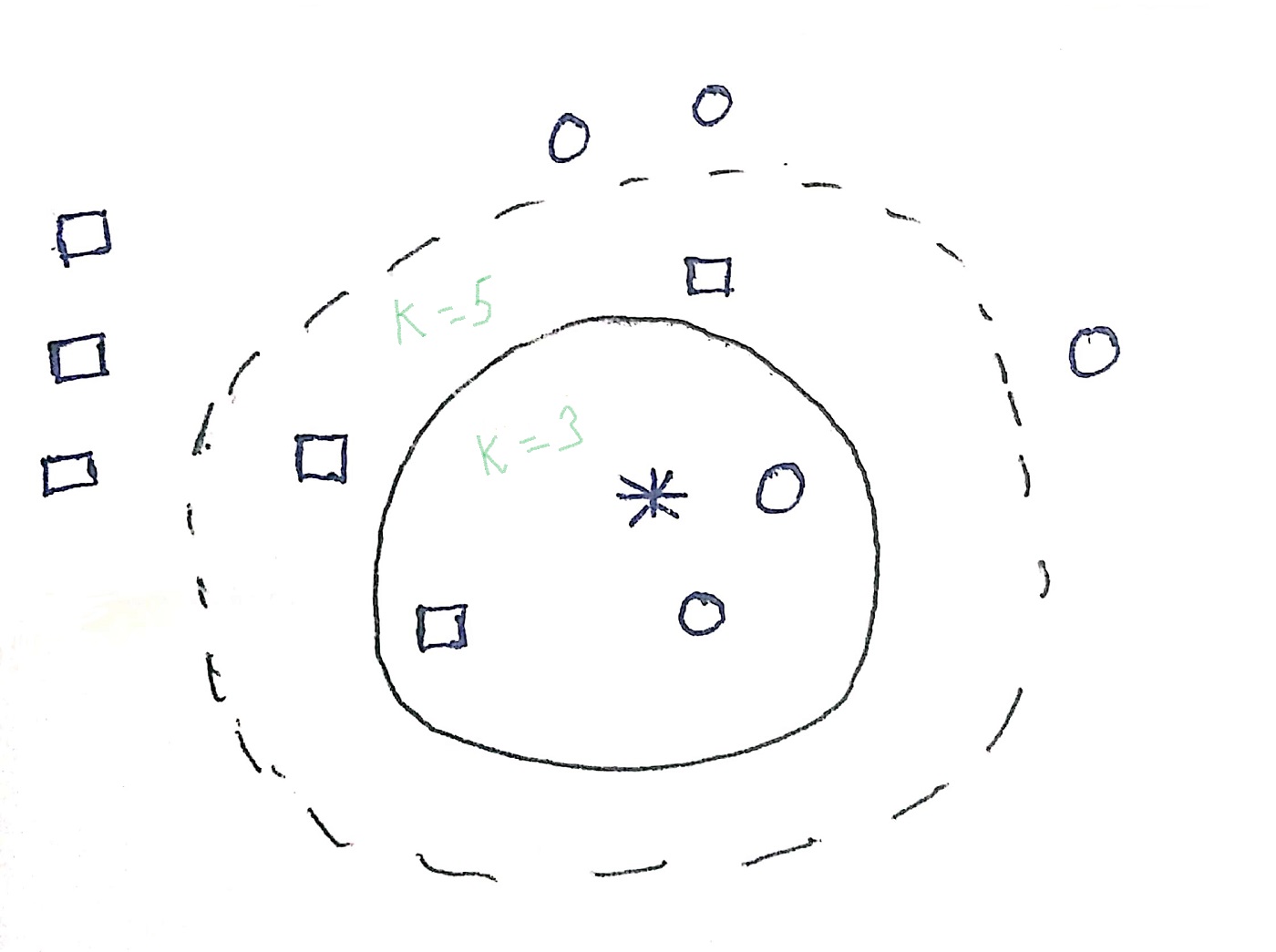 Significance of k and choosing a value of k | knn algorithm