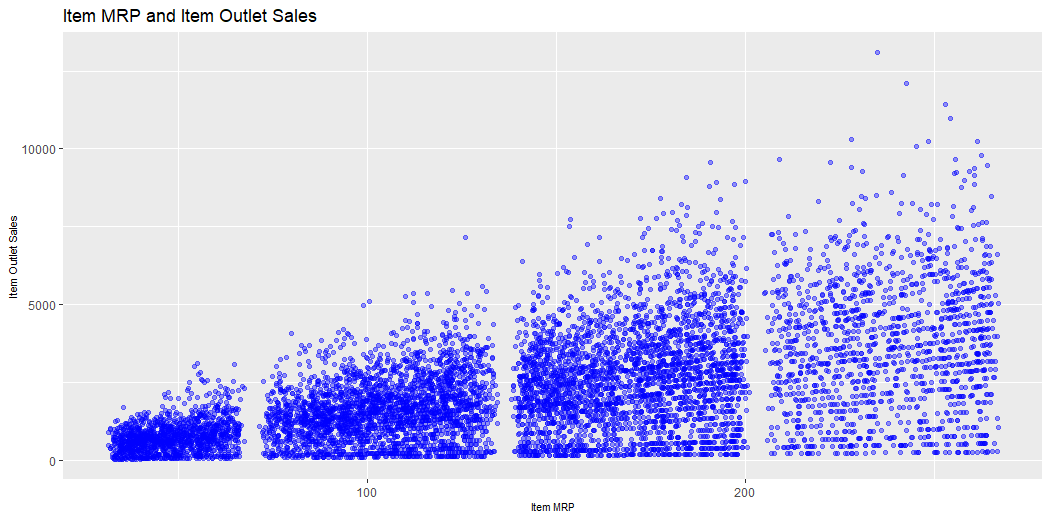 Bivariate Analysis Bar| Data Visualization