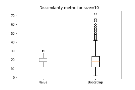 dissimilarity matrix size 10 | bootstrap