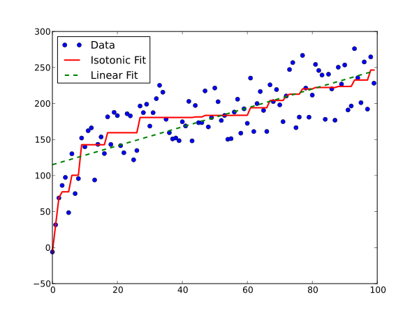 Isotonic Regression fit
