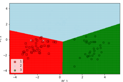 Feature Extraction  Decision Boundary for Train data