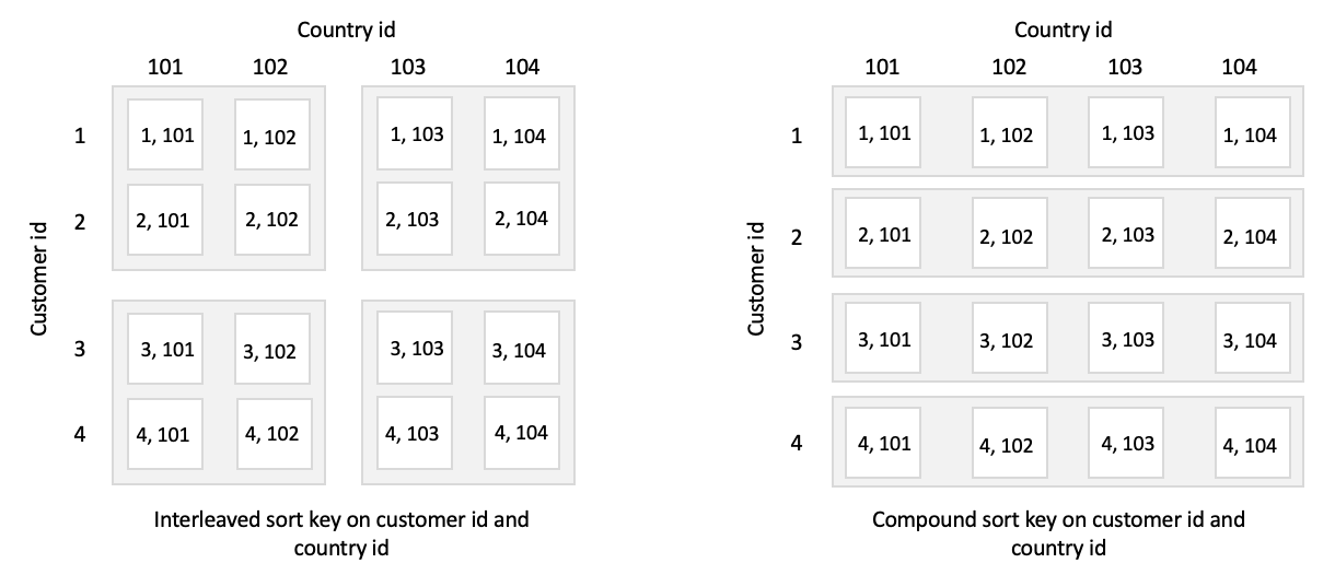 Amazon Redshift sort keys