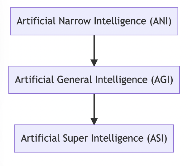 Artificial General Intelligence