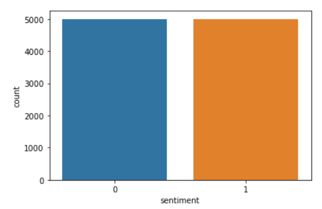 Sentiment Analysis using NLTK sentiment