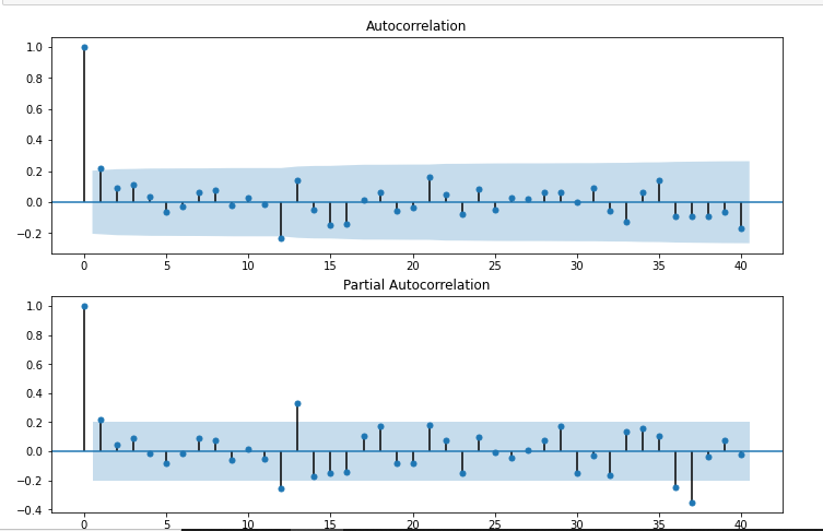 Create An Arima Model For Time Series Forecasting In Python - Riset