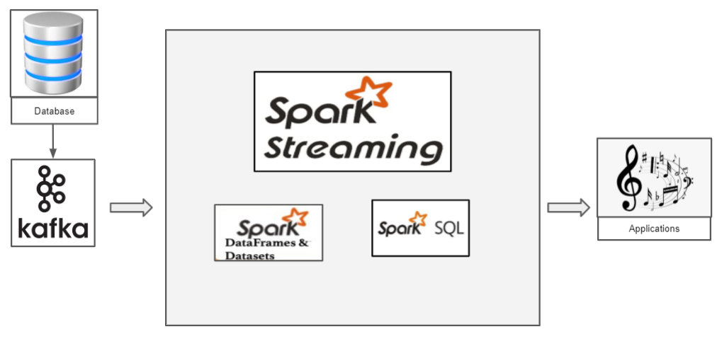 Real-time Structured streaming pyspark