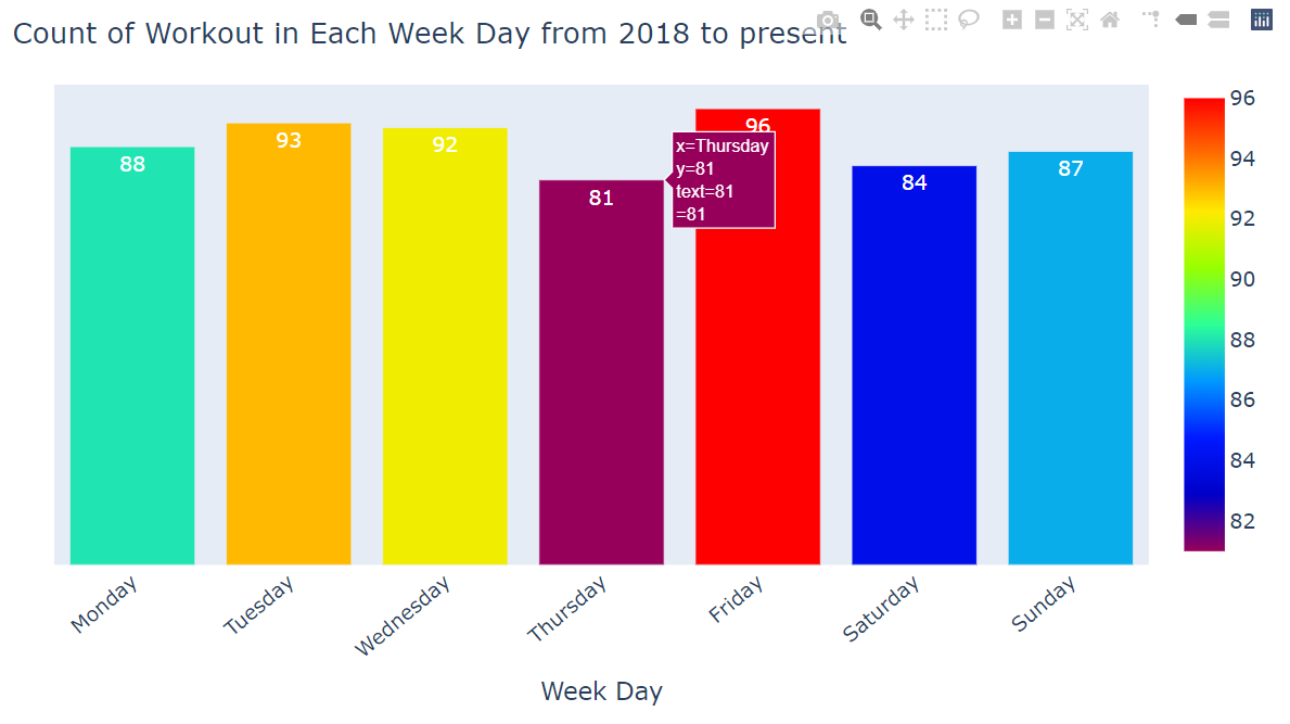 How many workouts were performed based on Weekdays?
