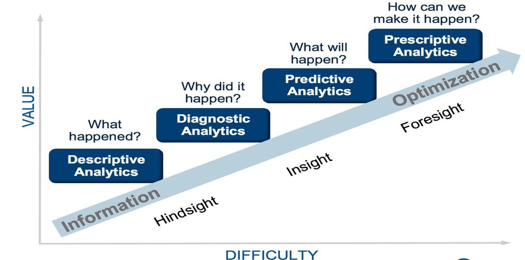 Different types of Analytics