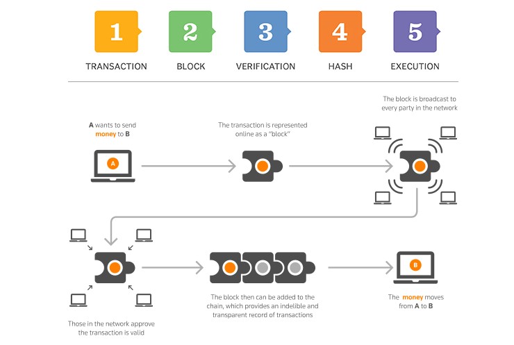 How does NFT work?