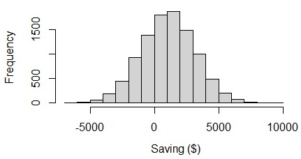 Monte Carlo Simulation visualize