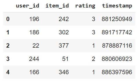 Recommender Systems head data