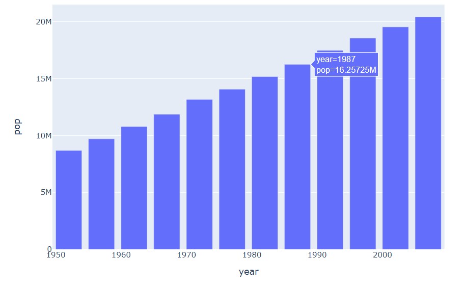 Bar Plot using Plotly