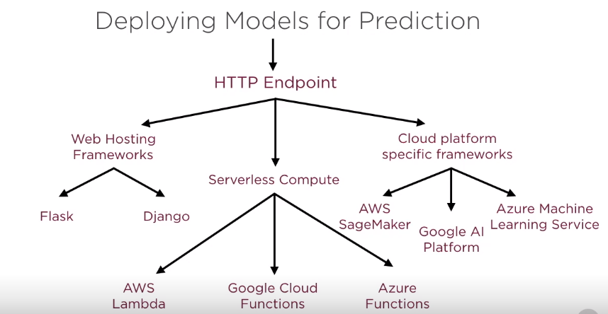 ML Model Deployment with Webhosting frameworks