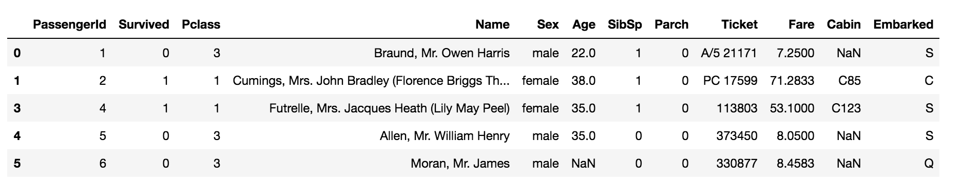 How to Manipulate Data Using Pandas?