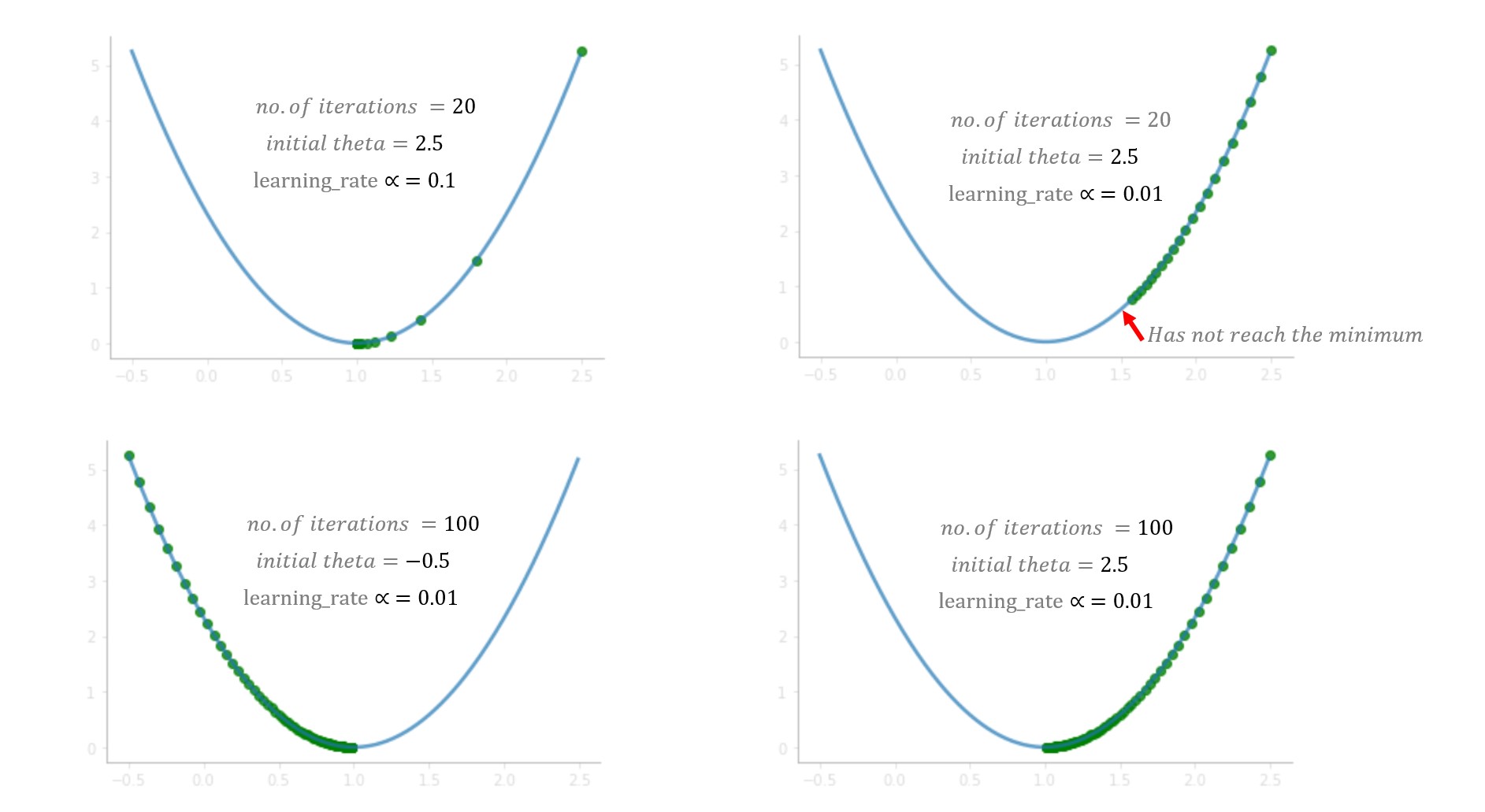 Linear Regression For Beginners with Implementation in Python