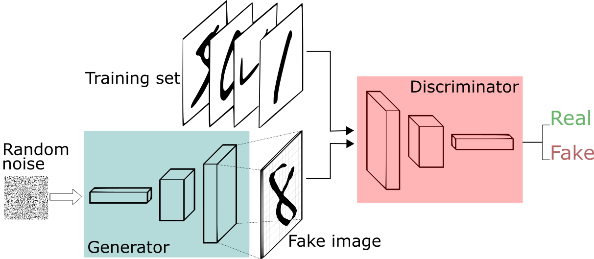 How GANs Work