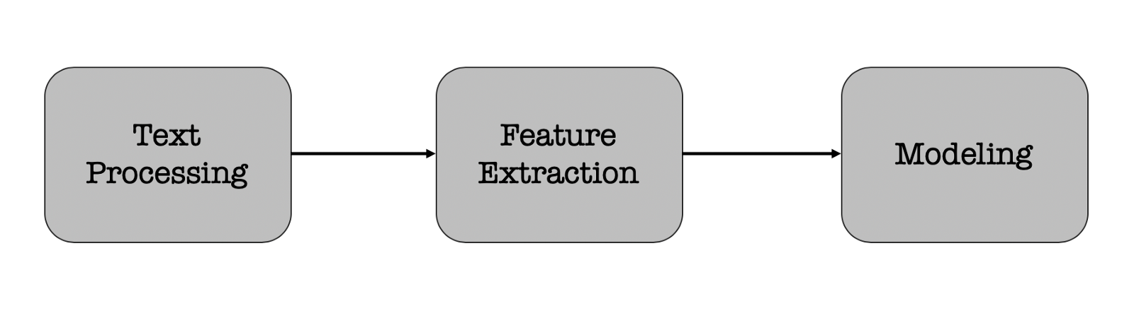 pipeline Understanding Natural Language Processing