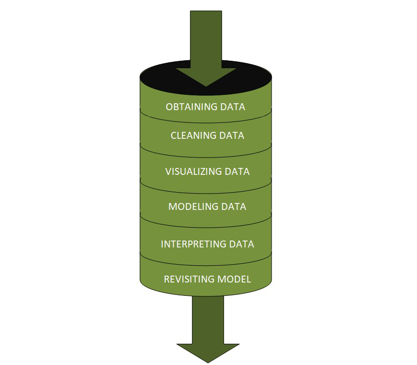 STAGES OF Data Science Pipeline