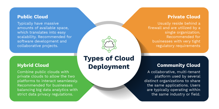 Types of Cloud Software Deployment