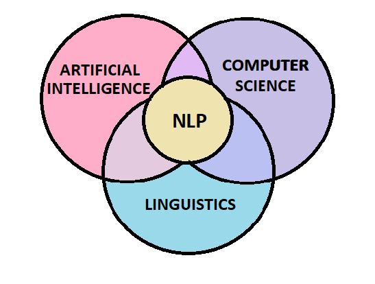 Text Pre-processing NLP venn diagram