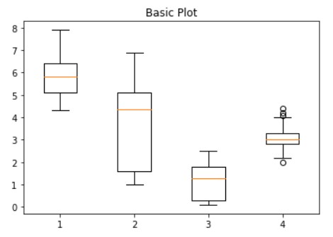 box plot | data visualization