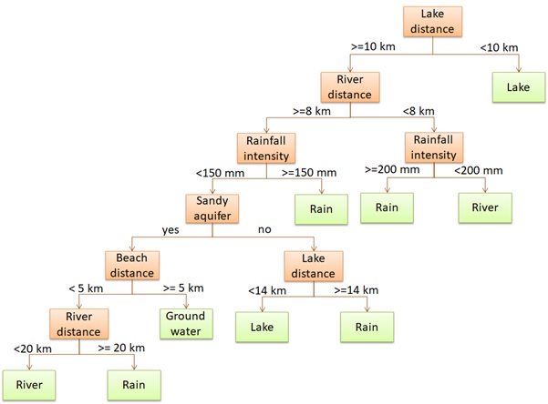 tree-based Machine Learning decision tree