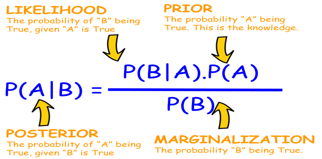 Baye's Theorem for Statistics