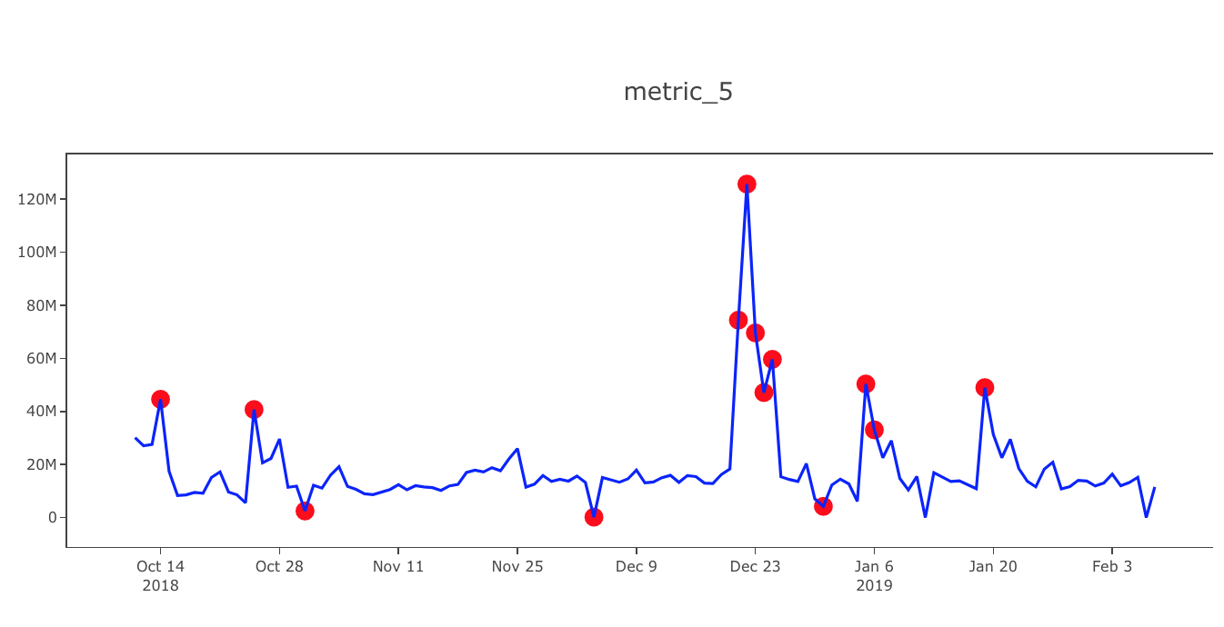 Anomaly Detection