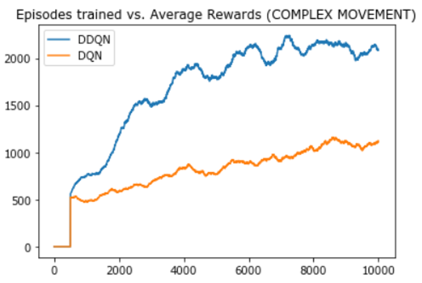 experiment 1 result Deep Reinforcement Learning