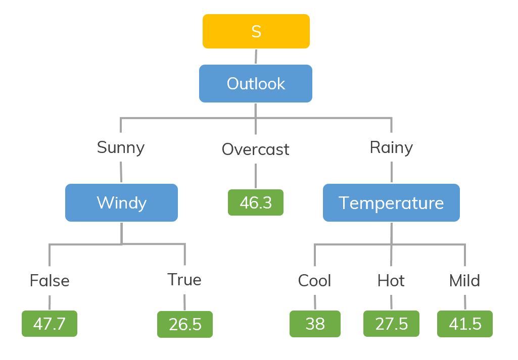 Decision tree regression machine hot sale learning