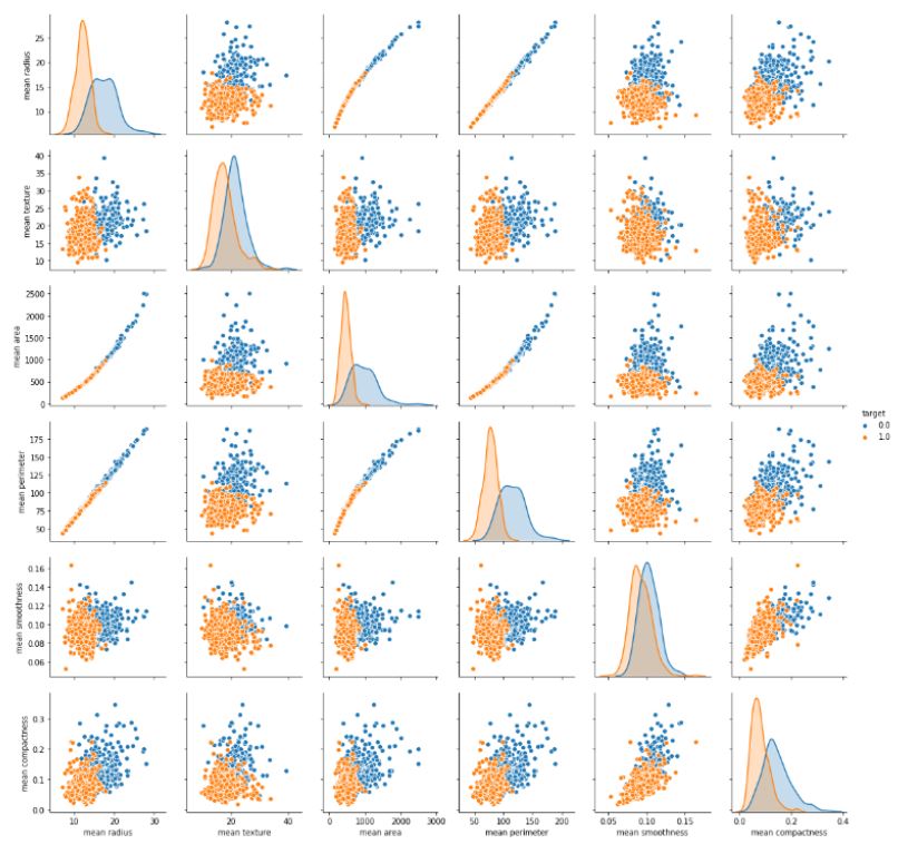 Pair plot predictive analytics cancer