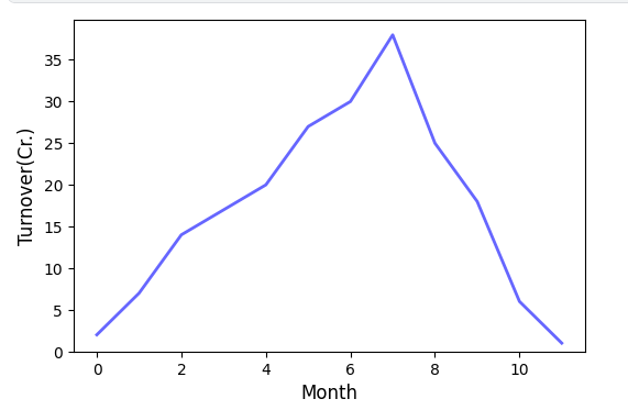 Area Chart