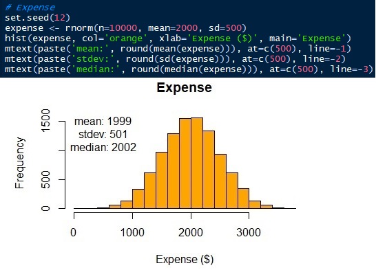 Normal distribution of living expense