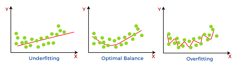 overfitting of models