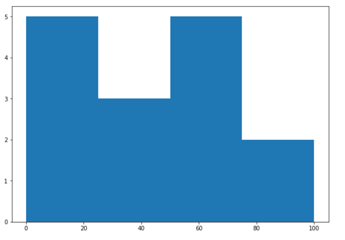 Data Visualization | histogram 