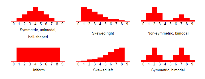 data patterns