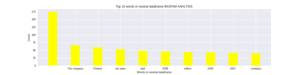 top 10 bigram neutral | n-grams