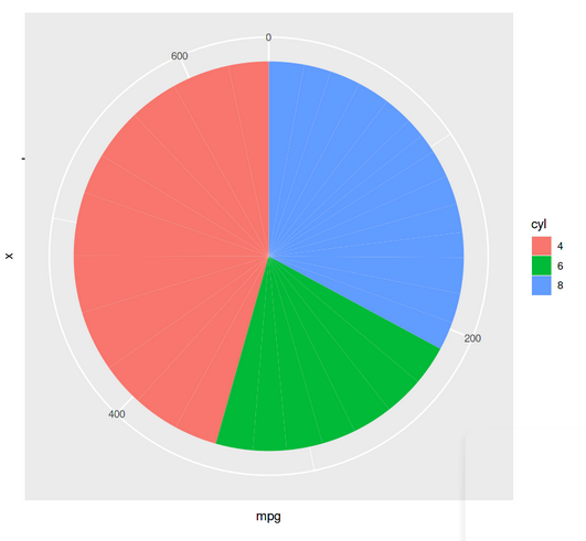 Pie Chart