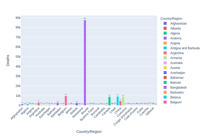 50 countries death | visualising covid data plotly