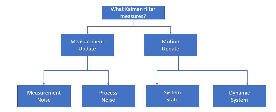  Why use Kalman filters tree
