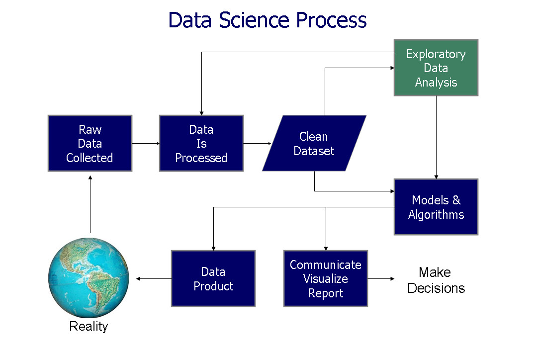 Data Scientist skills process