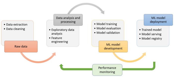 Stages of Model Deployment | Model Deployment Using Heroku