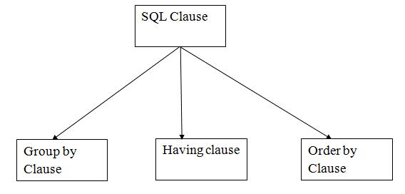 Types of SQL Clauses 