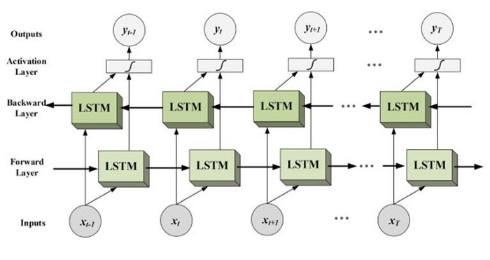Bi-LSTM Networks | emotion detection