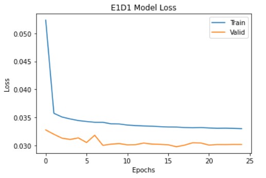 time series LSTM - e1d1 loss
