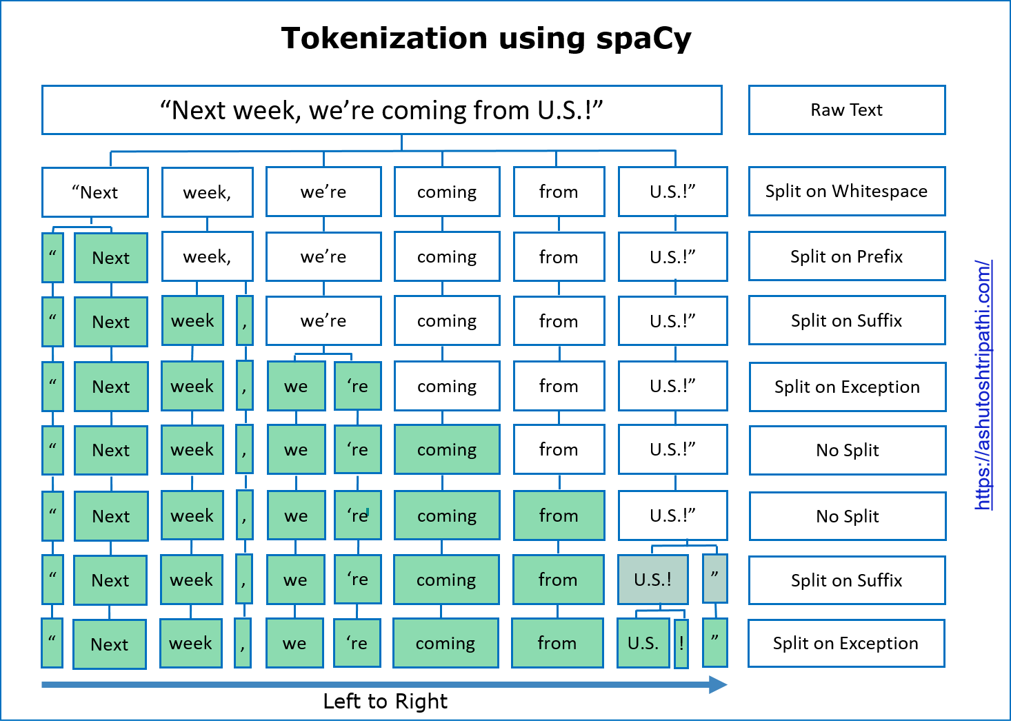 Tokenization using SpaCy