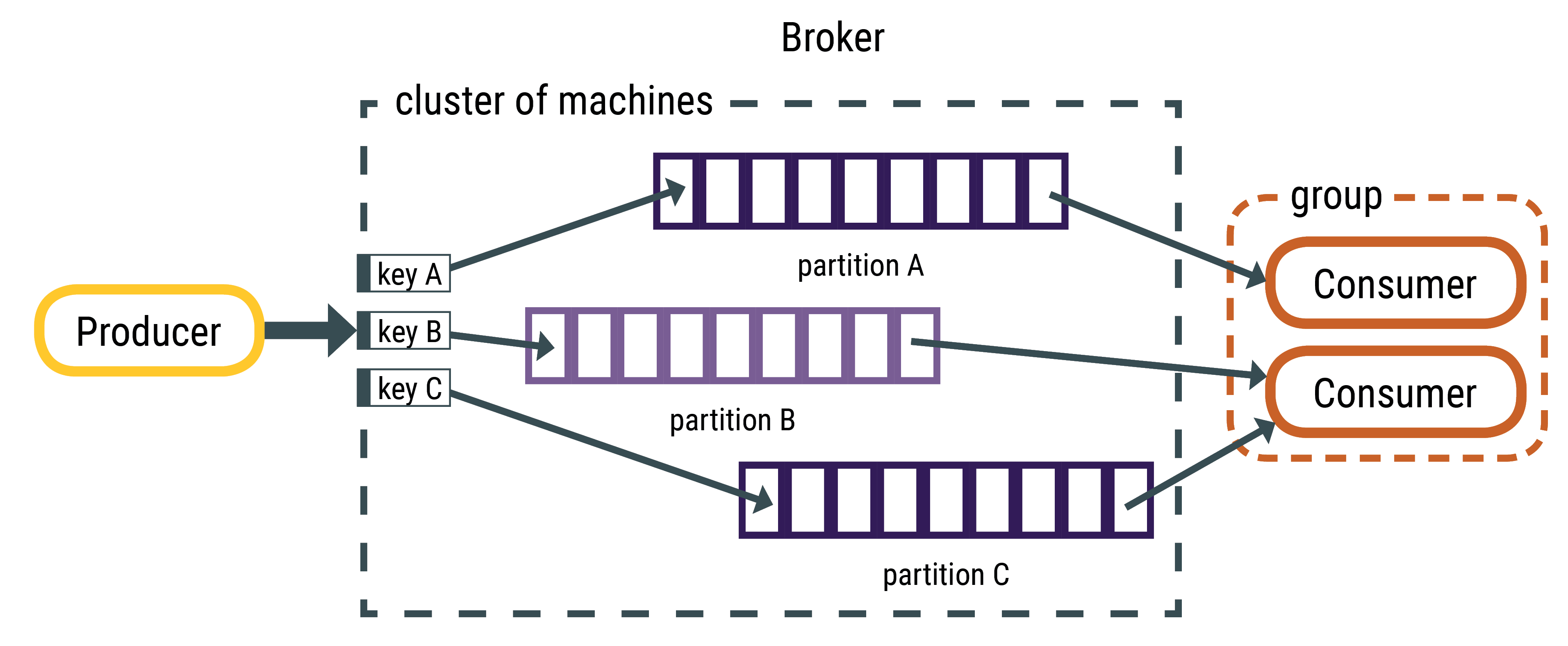 Partition and consumer groups | Apache Kafka