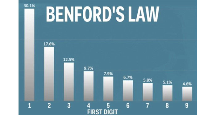Fraud Detection Techniques benford's law