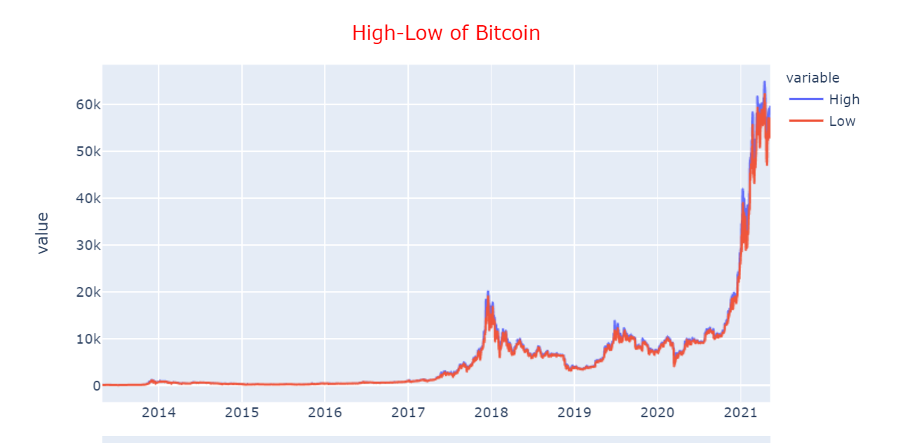 high low of bitcoin
